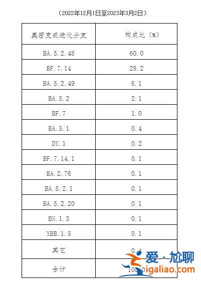 2022年12月以來發(fā)現(xiàn)本土重點(diǎn)關(guān)注變異株30例？