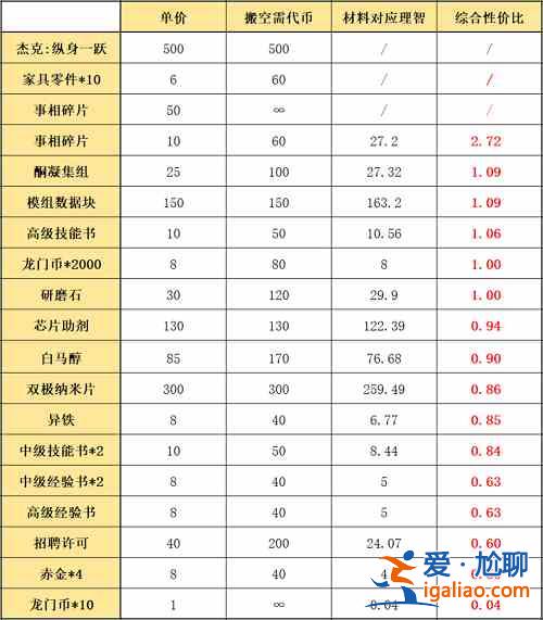 明日方舟陰云火花活動怎么玩？陰云火花活動物資性價比分析？