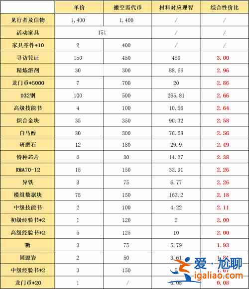 明日方舟吾導(dǎo)先路活動商店哪些優(yōu)先兌換？活動商店優(yōu)先兌換物質(zhì)介紹與推薦？