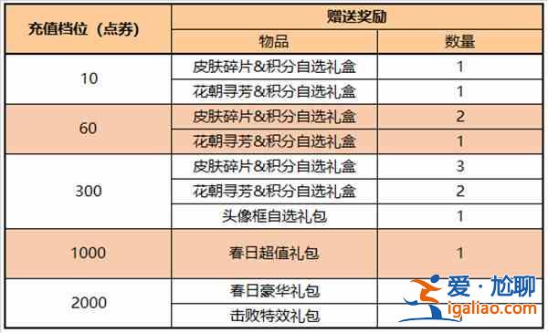王者榮耀3月17日更新了什么？3月17日更新內容概述與一覽？