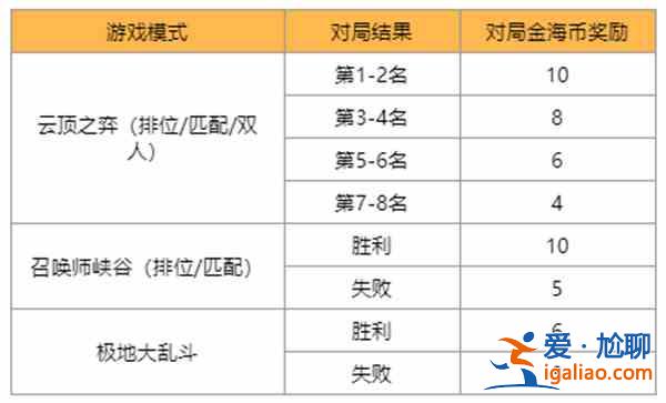 英雄聯盟賞金之旅活動怎么玩？賞金之旅活動玩法分享？