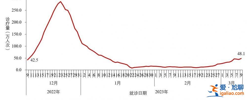2022年12月以來發(fā)現(xiàn)本土重點關(guān)注變異株48例？