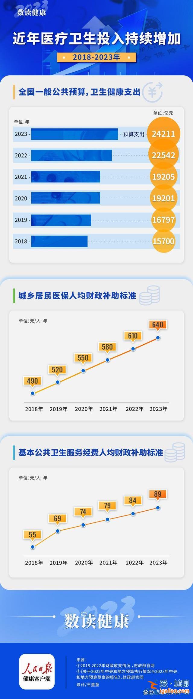 2023衛生健康預算支出持續增加 金額超出多個省份1年GDP？