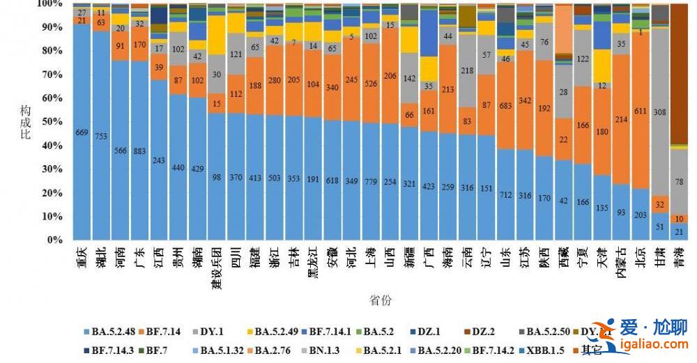 2022年12月以來發(fā)現(xiàn)本土重點關(guān)注變異株48例？