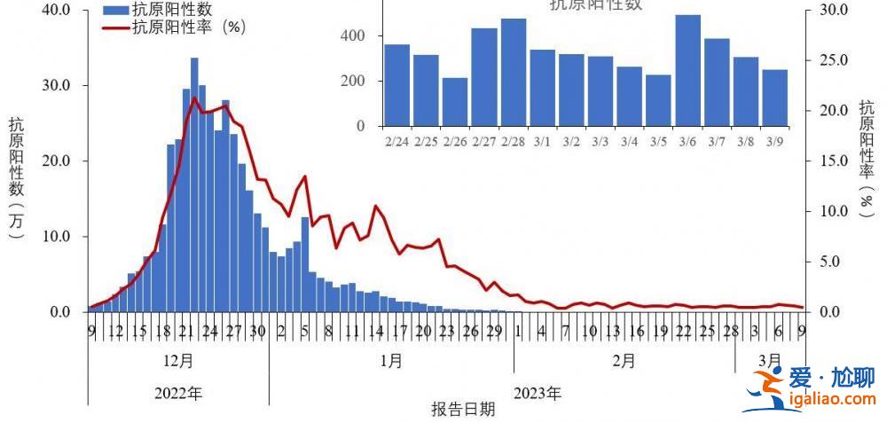 2022年12月以來發(fā)現(xiàn)本土重點關(guān)注變異株48例？