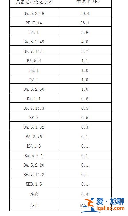 2022年12月以來發(fā)現(xiàn)本土重點關(guān)注變異株48例？