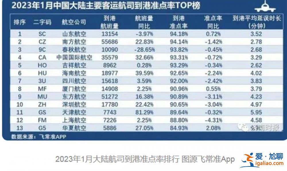 “麻煩機長開快點”也可以？機長是否提速并不重要？