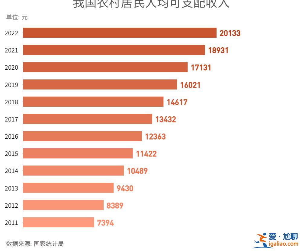 交個稅的人占勞動力總數不到10％ 擴大內需靠農民市民化？