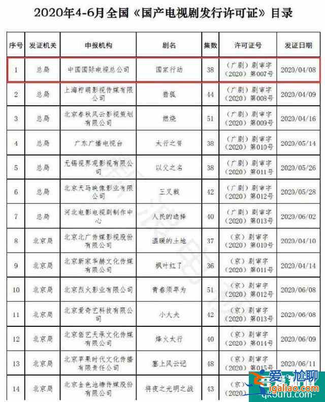 《國家行動》發(fā)行許可證公布排第一位，網(wǎng)友：期待黃志忠張譯飆戲？