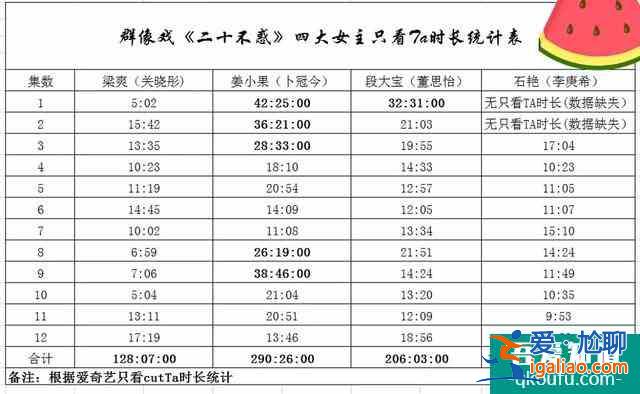 二十不惑：她前14集出場時間是關曉彤2倍多，人設卻與戲份成反比？