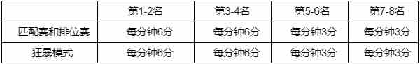 英雄聯盟西部魔影通行證怎么玩？西部魔影通行證玩法指南與速刷攻略推薦？