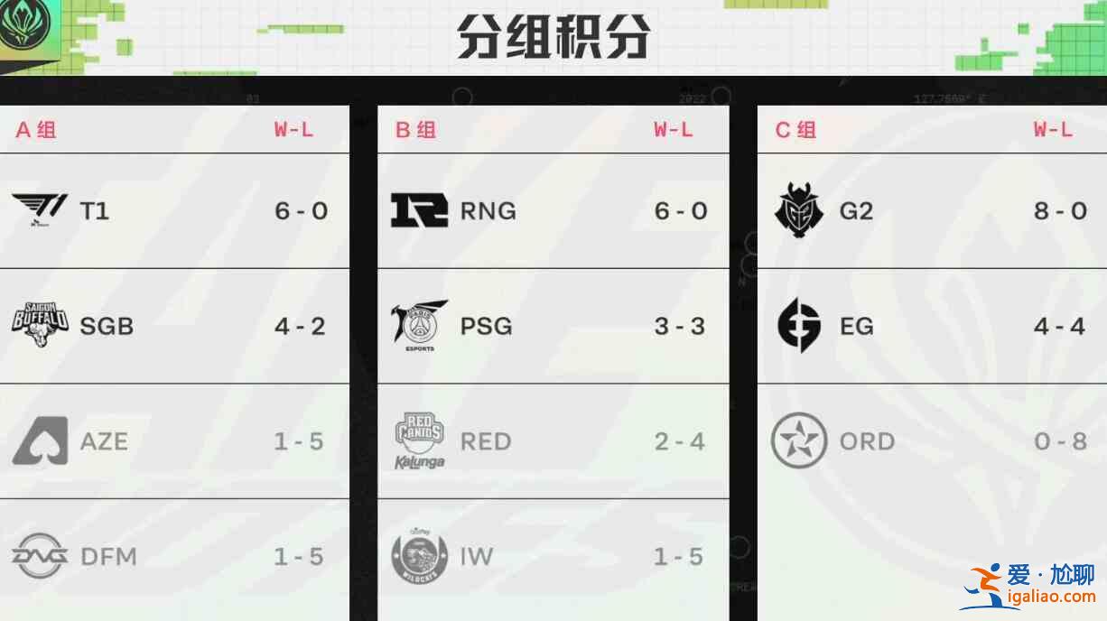 英雄聯盟2022季中冠軍賽積分榜最新消息！T1，RNG，G2積分遙遙領先？