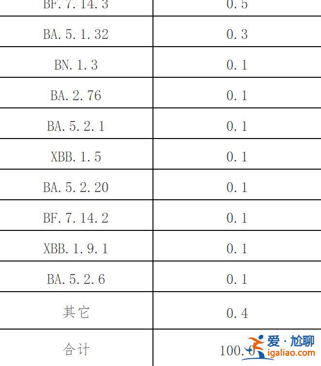 近期共發(fā)現(xiàn)86例本土重點(diǎn)關(guān)注變異株？