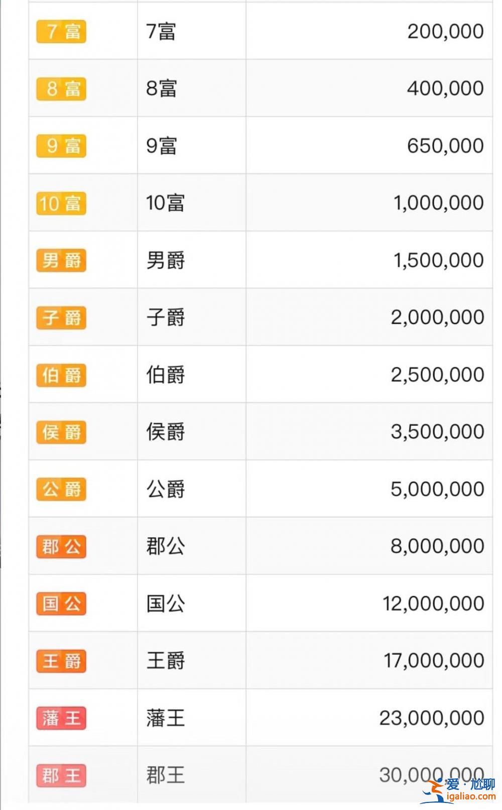 女子殺夫藏尸冰柜 網(wǎng)傳為男主播打賞達(dá)“郡王”級(jí) 需要花多少錢？？