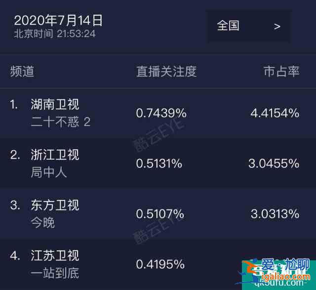 《二十不惑》首播兩天好評如潮，力壓《三十而已》，憑借真實出圈？