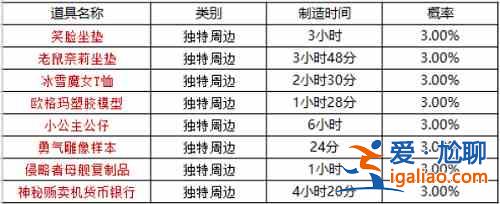 坎公騎冠劍周邊刷新時間在何時？周邊刷新時間一覽與推薦？