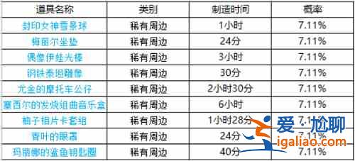 坎公騎冠劍周邊刷新時間在何時？周邊刷新時間一覽與推薦？
