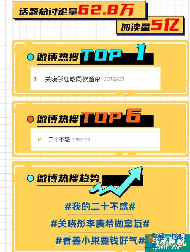 二十不惑：關(guān)曉彤番位惹爭議，戲份不如卜冠今，鹿晗成隱形男主？