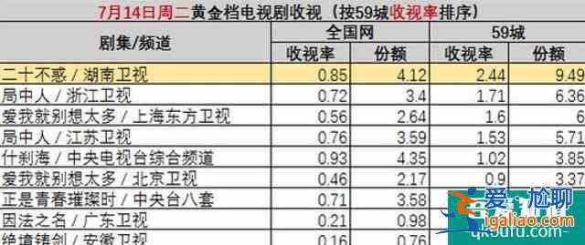 二十不惑：關(guān)曉彤番位惹爭議，戲份不如卜冠今，鹿晗成隱形男主？