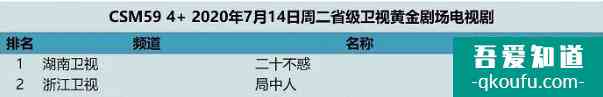 《二十不惑》開(kāi)播:有望拯救芒果臺(tái)收視,關(guān)曉彤演技卻不忍直視? 《二十不惑》開(kāi)播:有望拯救芒果臺(tái)收視,關(guān)曉彤演技卻不忍直視?