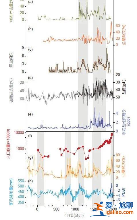 造了這么多防護林 為什么還有沙塵？？