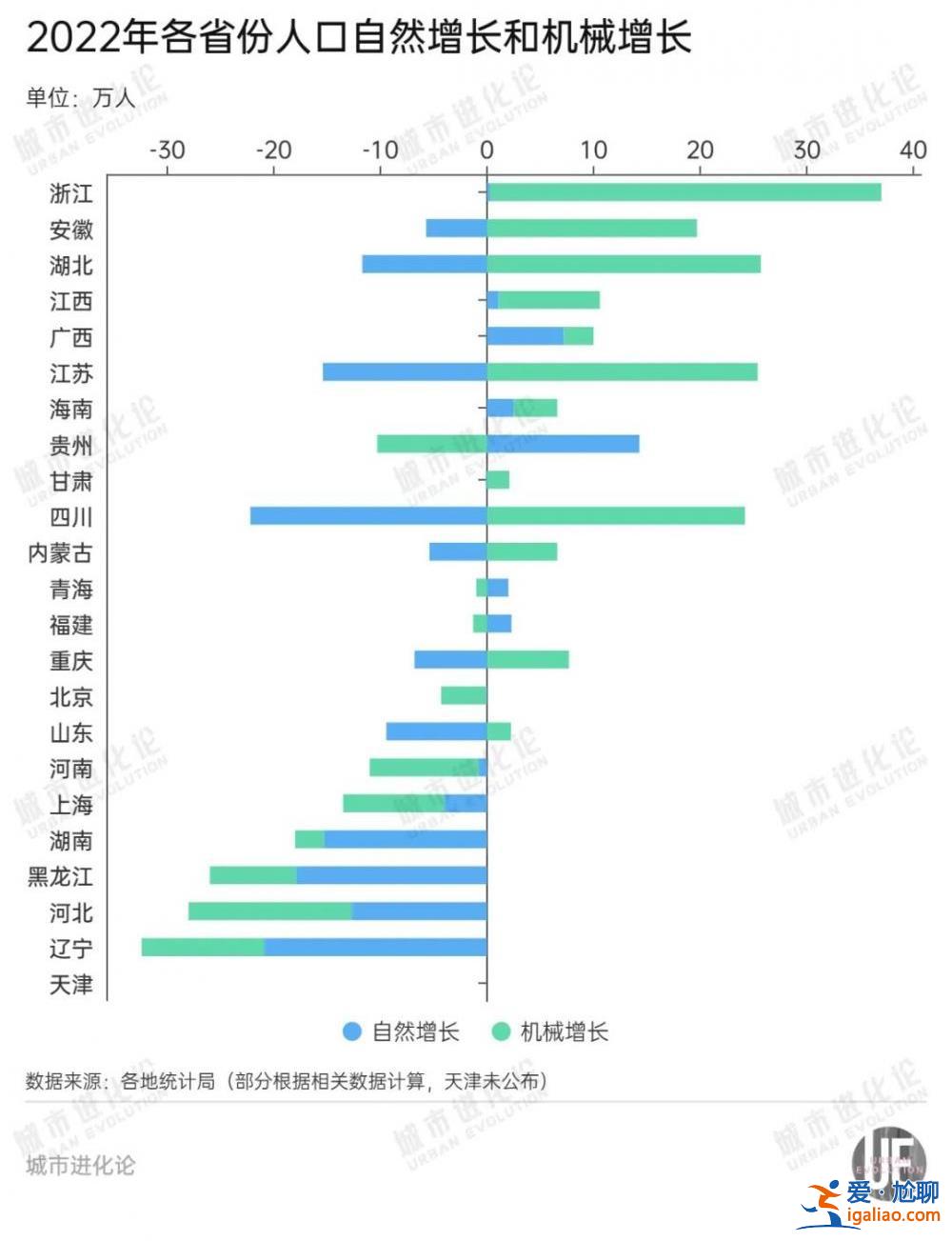 40萬人離開京津冀 長三角增量“腰斬”？