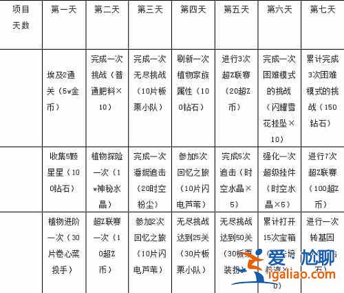 植物大戰僵尸2七天任務如何速刷？七天任務獎勵速刷建議與推薦？