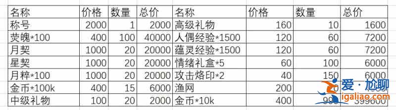 靈魂潮汐新活動弛豫之末有哪些兌換物資？新活動弛豫之末兌換物資優先級分析與性價比推薦？