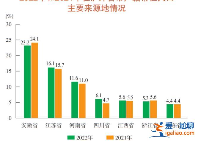上海每5人中有兩個念過大學 1000萬外來常駐人口來自哪里？？