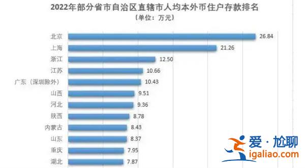 北京人均存款已經接近27萬 上海超過21萬 生活水平顯著提高？
