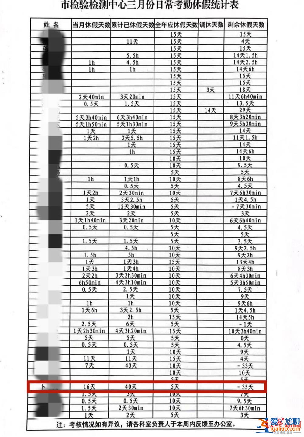 山東一事業(yè)單位員工因領(lǐng)導(dǎo)不批假爭吵牽出“吃空餉”？當(dāng)事人回應(yīng)？