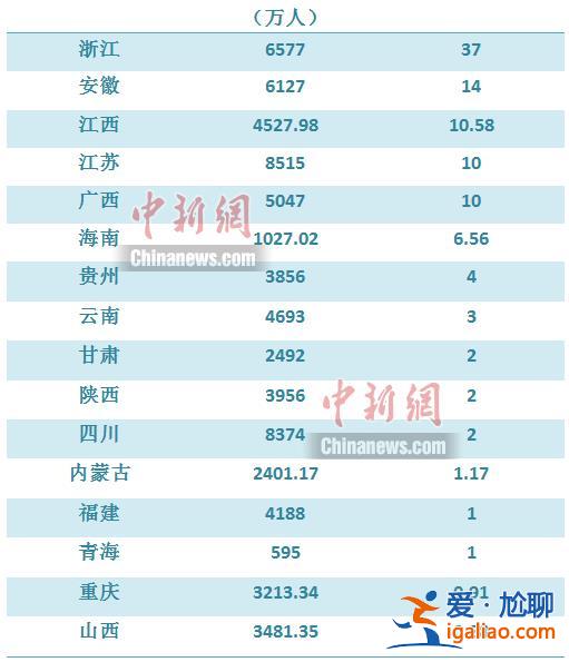 廣東“最敢生” 浙江“吸力強”？
