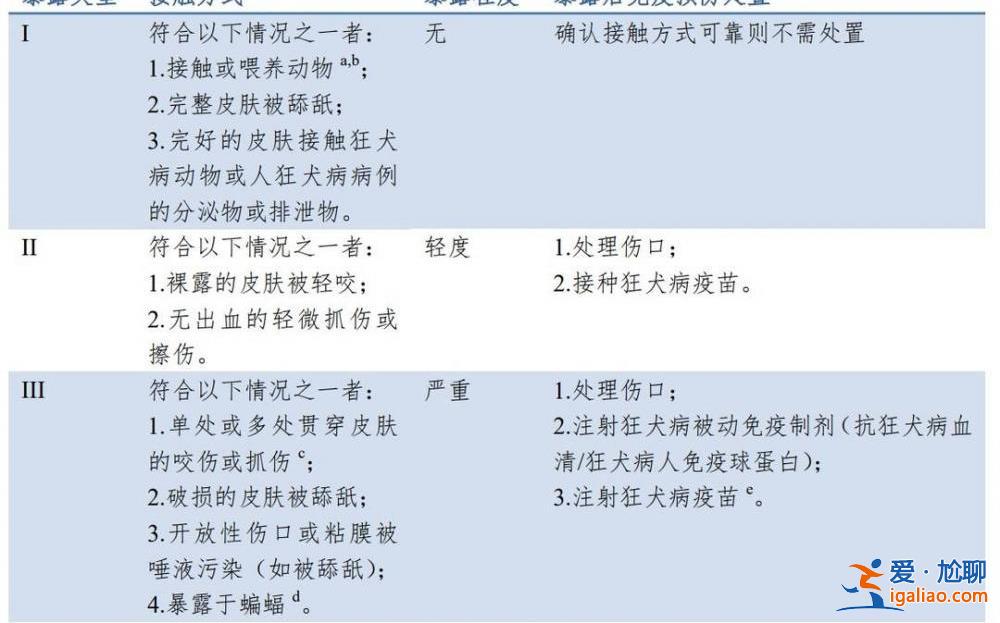 8歲男孩被狗抓傷20天后死亡！這幾種情況沒出血也要打疫苗？