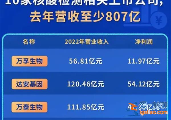 10家核酸檢測公司2022年總營收超800億人民幣？