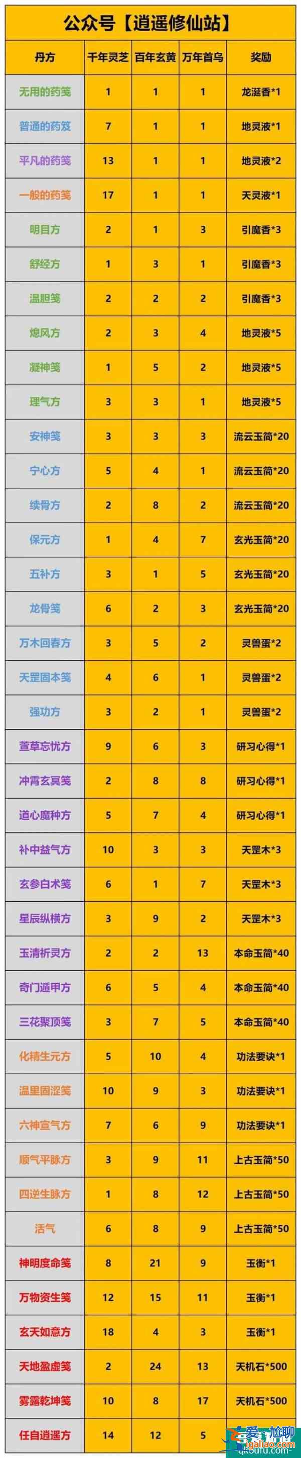 一念逍遙廟會丹爐配方最新  一念逍遙廟會丹爐配方攻略？