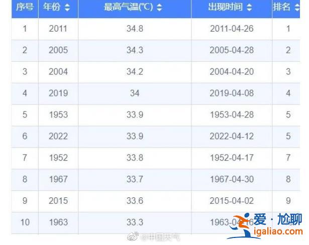 熱到“冒煙”？12個省會級城市氣溫創新高 杭州熱到打破同期紀錄？
