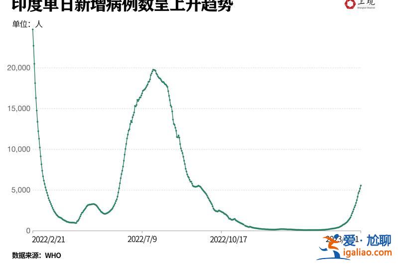 新毒株席卷印度！會(huì)引發(fā)中國(guó)第二波疫情嗎？不必過(guò)于擔(dān)憂？