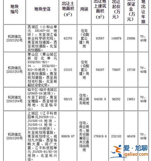 杭州掛牌今年第四批次共推出9宗宅地 總起始價(jià)126.17億元？