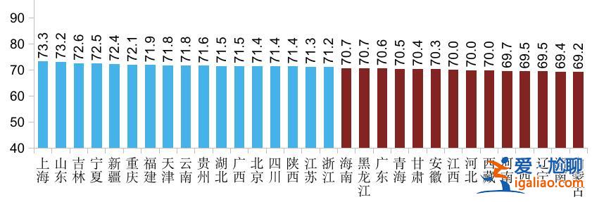 上海排名第一 內(nèi)蒙古墊底？
