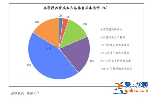 中國育兒成本全球第二高？報告稱撫養一個孩子到大學畢業需要62萬？