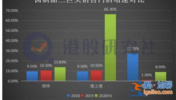 鹵味三巨頭凈利潤集體出現暴跌[凈利潤暴跌]？