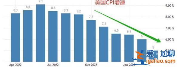 美國CPI數據來襲 通脹率或進一步走低通脹率高會導致加息？