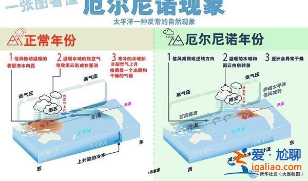 厄爾尼諾今夏或?qū)⒕硗林貋恚衲昊蛎髂陝?chuàng)最暖記錄[全球氣候變化]？