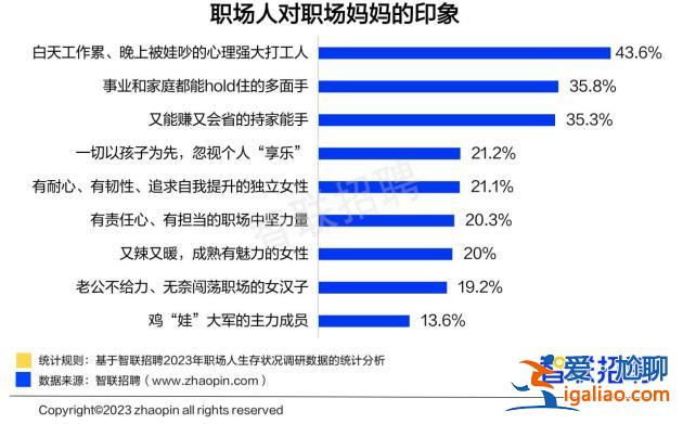 近四成媽媽表示“雞娃不如雞自己”？