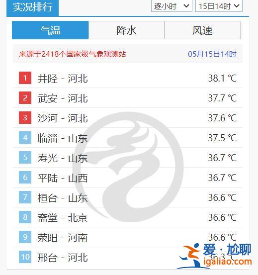 昨日全國氣溫榜前十門檻超36℃ 今夏大家還會“熱哭”嗎？？