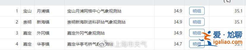 南方迎今年首輪高溫悶熱天氣 上海、杭州等多地氣溫突破35℃？