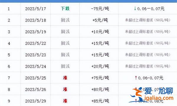 今晚油價又要變 加滿一箱或多花3.5元 年內第四次上漲？