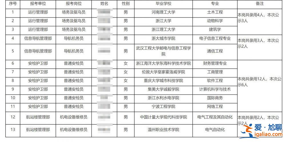 海歸求職機(jī)場(chǎng)安檢員 浙大畢業(yè)生應(yīng)聘場(chǎng)務(wù)驅(qū)鳥(niǎo)員？