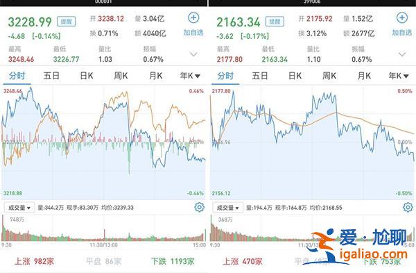 兩市成交超萬億元 滬指跌0.14% 深成指漲0.26% 重回萬億上方？
