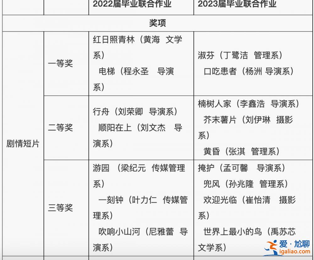 青島電影學(xué)院一學(xué)生拒領(lǐng)三等獎(jiǎng) 學(xué)校稱不會(huì)處分 一等獎(jiǎng)作品意外火了？